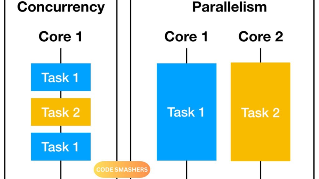 Python concurrency and parallelism