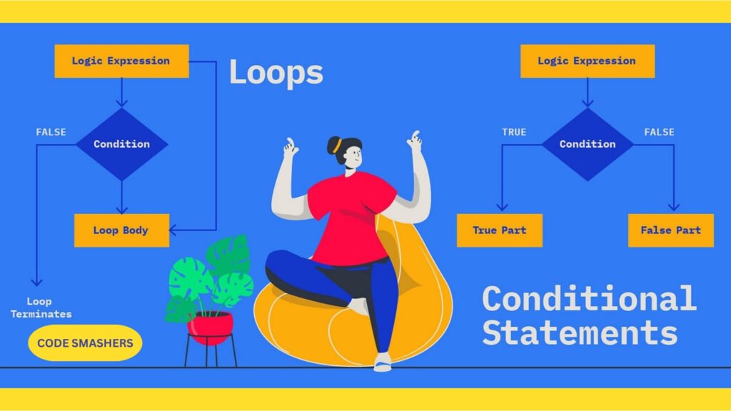 JS JAvascript Navigating loops and conditionals