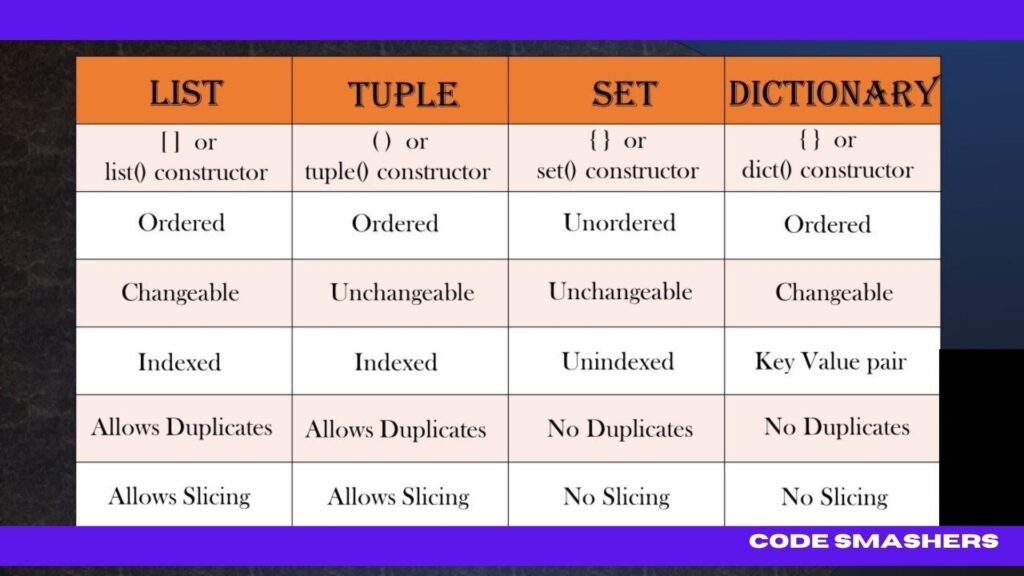 difference between list, tuples, sets and dictionries is given in an image