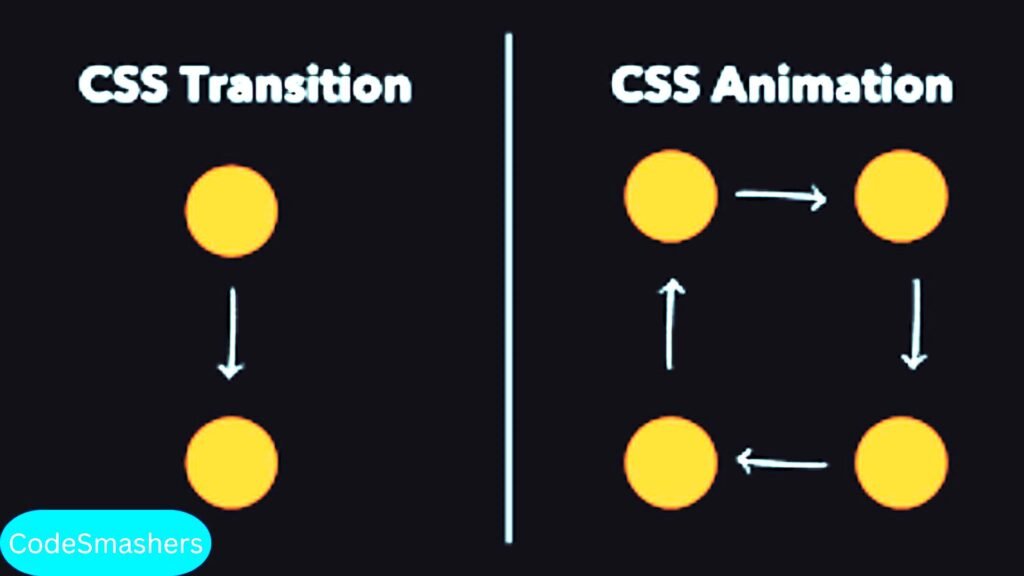 CSS transition and animation pic