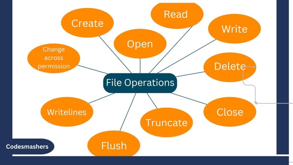 Understanding the Basic File Operations: open(), read(), and write()