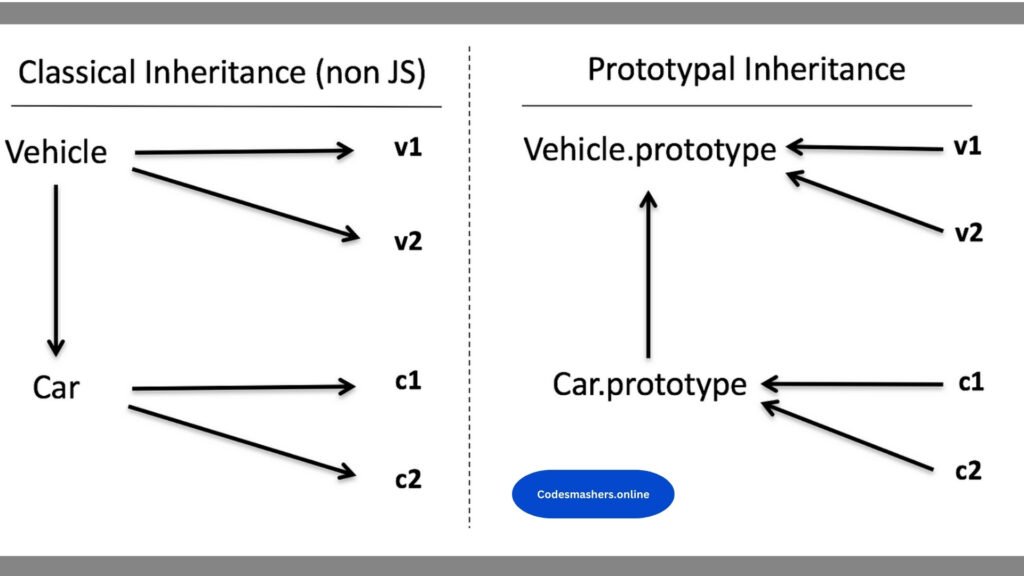 Prototypal Inheritance Js Javascript