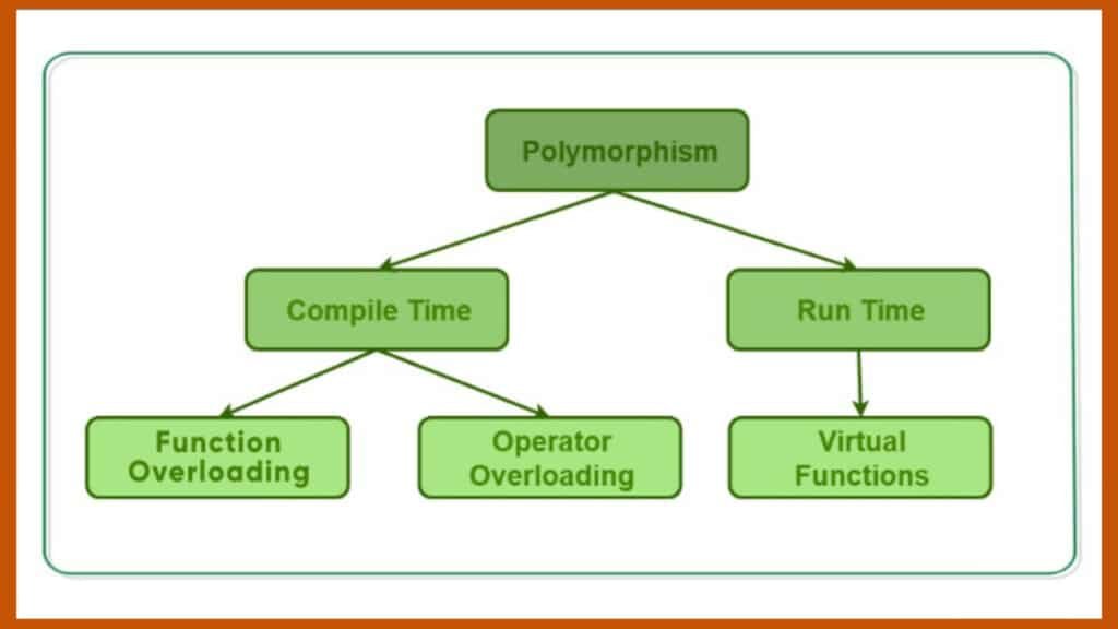 Polymorphism and Code Flexibility Writing Generalized Code