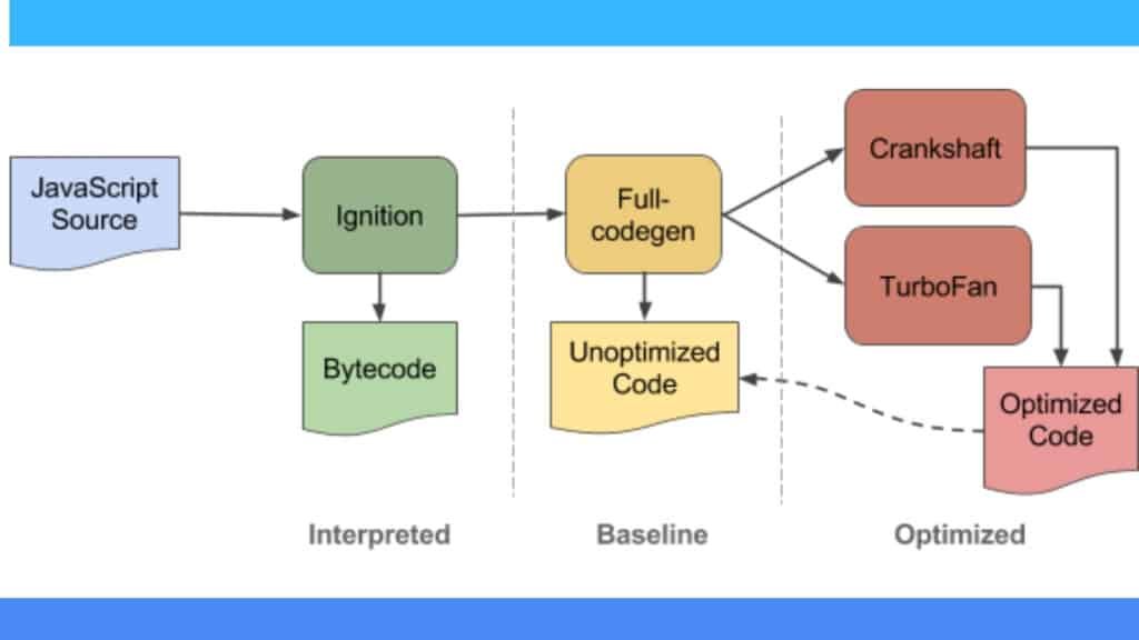 The Two Phases of JIT in V8: Ignition and TurboFan