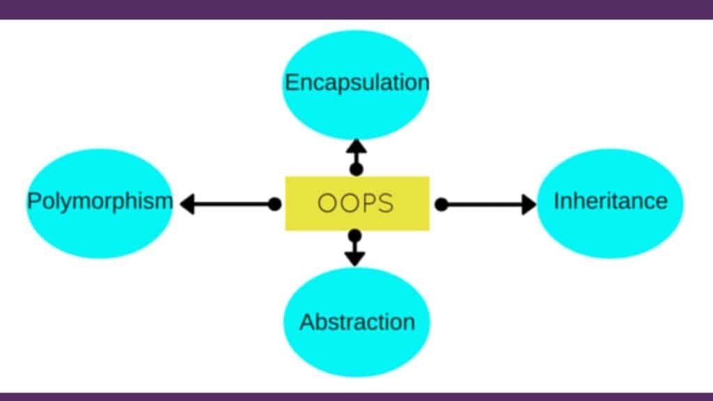 Core Principles of OOP