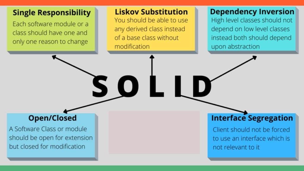 The Future of Software Design Why SOLID Principles Still Matter Today