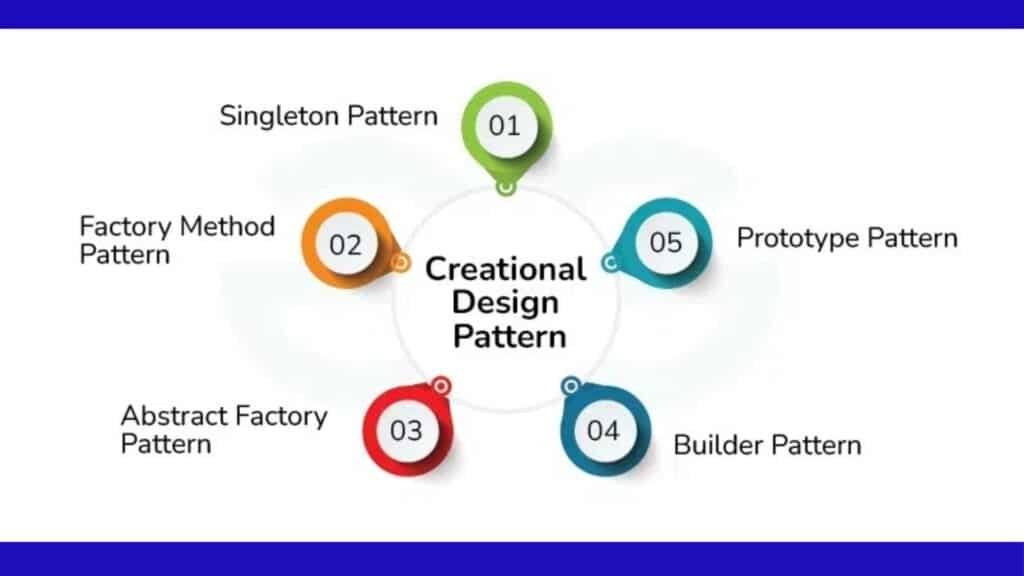 Understanding Creational Design Patterns Crafting Objects Efficiently