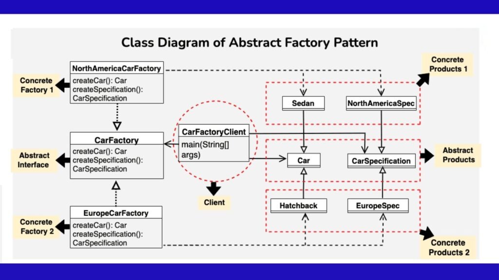 Abstract Factory Pattern Managing Complex Object Creation