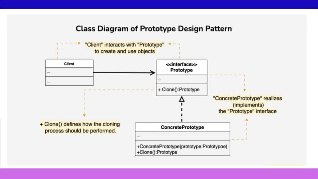 Prototype Pattern Cloning Objects Like Copying a Blueprint