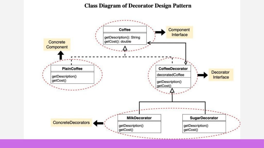 Decorator Pattern Adding Functionality Without Modifying the Core