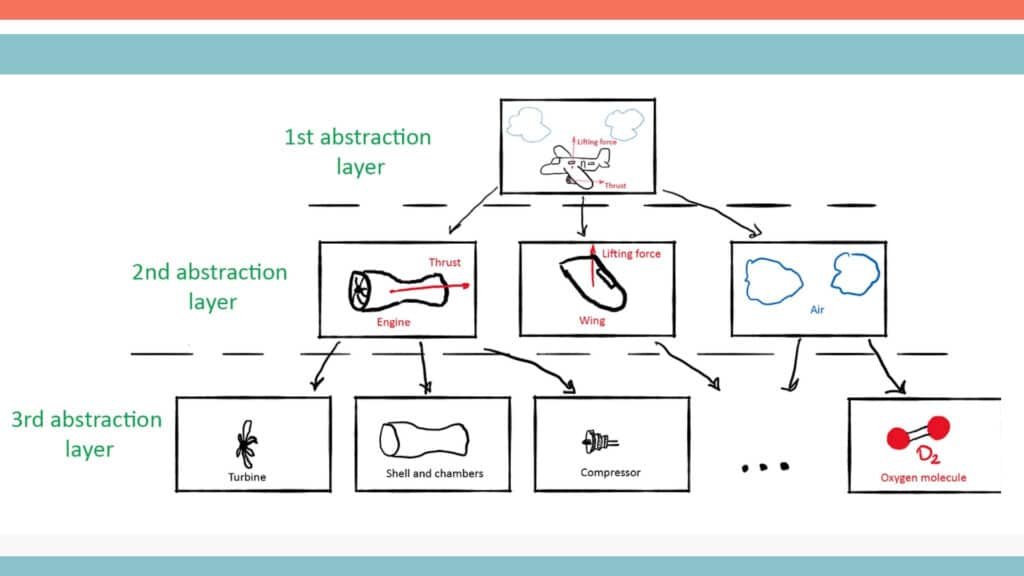 Breaking Down Complex Systems inn oop