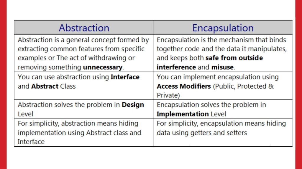 Encapsulation in OOP