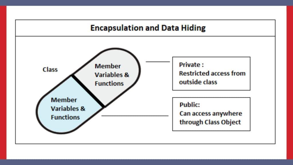 Encapsulation and Data Hiding Protecting Sensitive Information