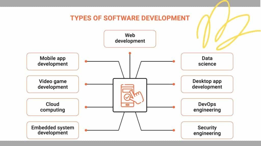 Software Development using Coding with OOP