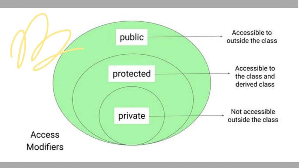 Encapsulation for Data Protection