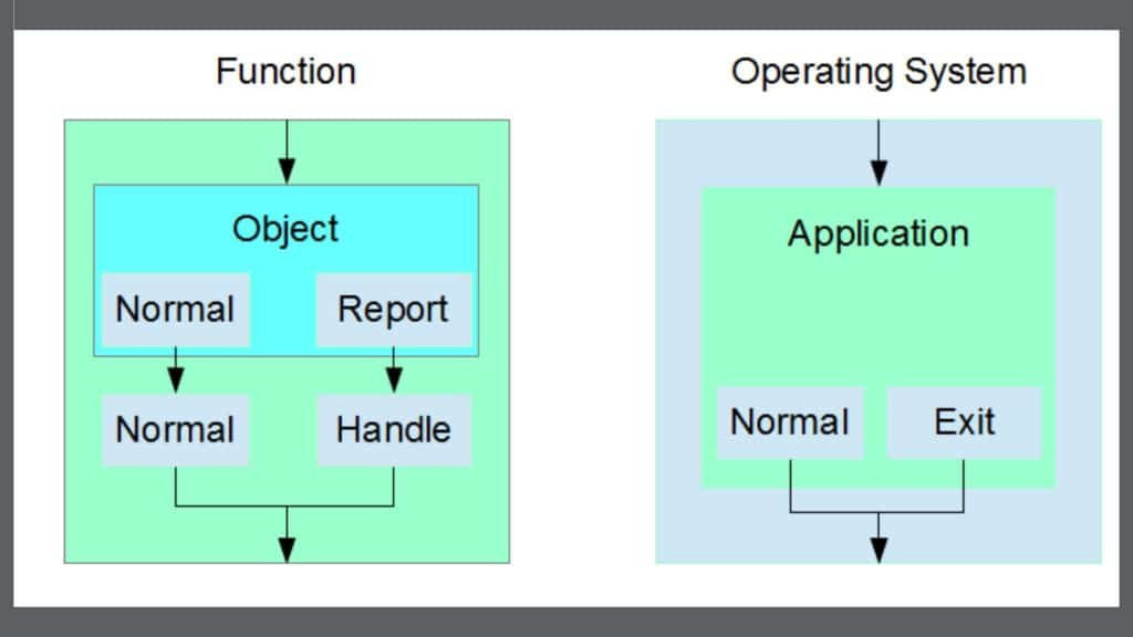 Functional Error Handling in Object-Oriented Systems