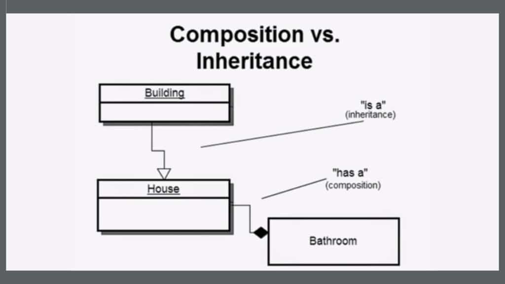 Understanding Composition in Modern Programming inheritance