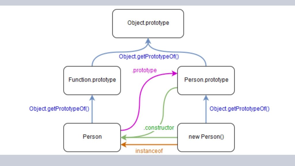 Understanding the `prototype` Property in JavaScript