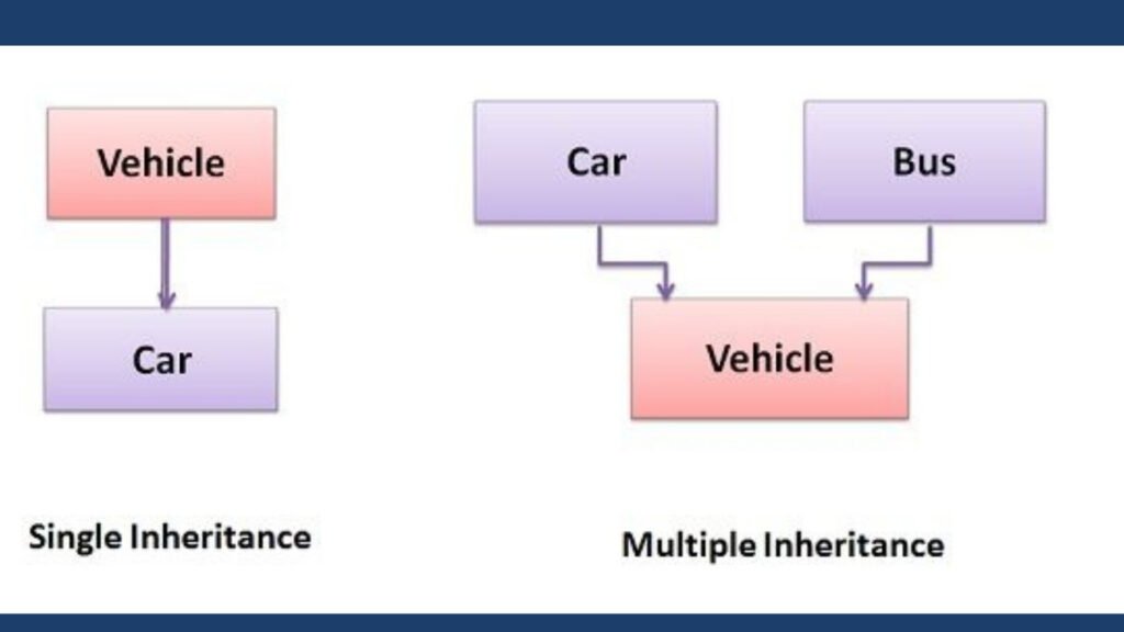 Using Inheritance Wisely: Single vs. Multiple Inheritance